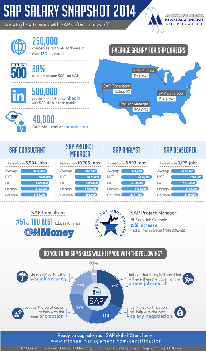 Infographic_SAP_Salary