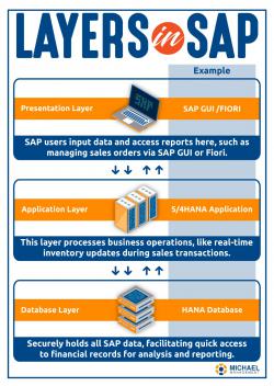 < SAP S/4 HANA systems architectures - simplified! 