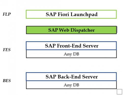 SAP Fiori Table