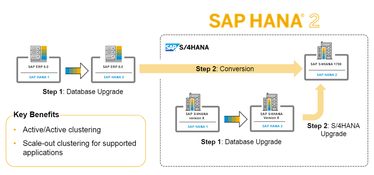 SAP HANA 2.0