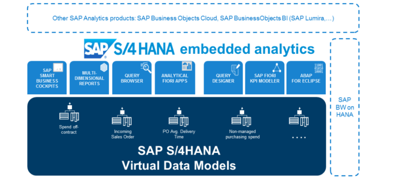 S/4HANA Embedded Analytics architecture. Virtual Data Models (VDM) reporting tools, Business Object, BW.