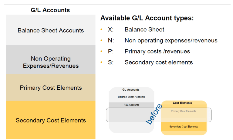 S/4HANA GL account Cost Element