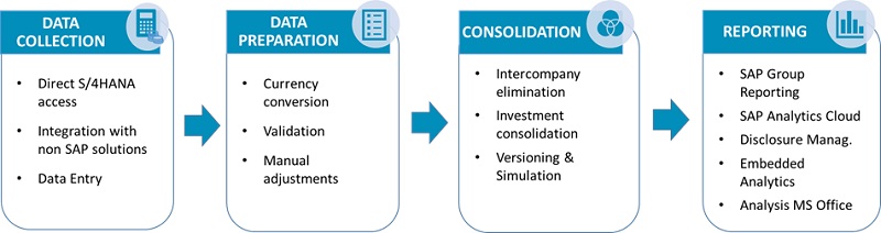 SAP System