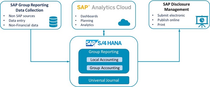 SAP Group Reporting