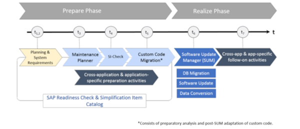 Overview of the Conversion process