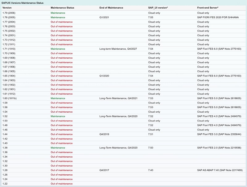 SAP Fiori maintenance status