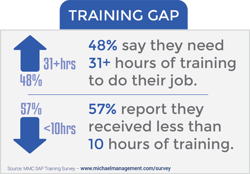 Training Gap